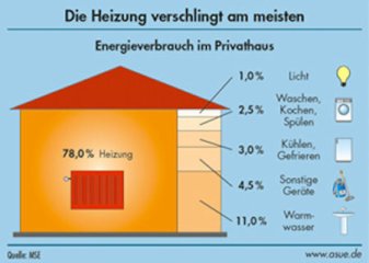 Energieverbrauch im Privathaus