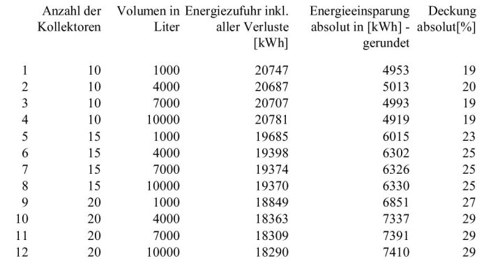 Energiezufuhr in Abhängigkeit von der Anzahl der Kollektoren